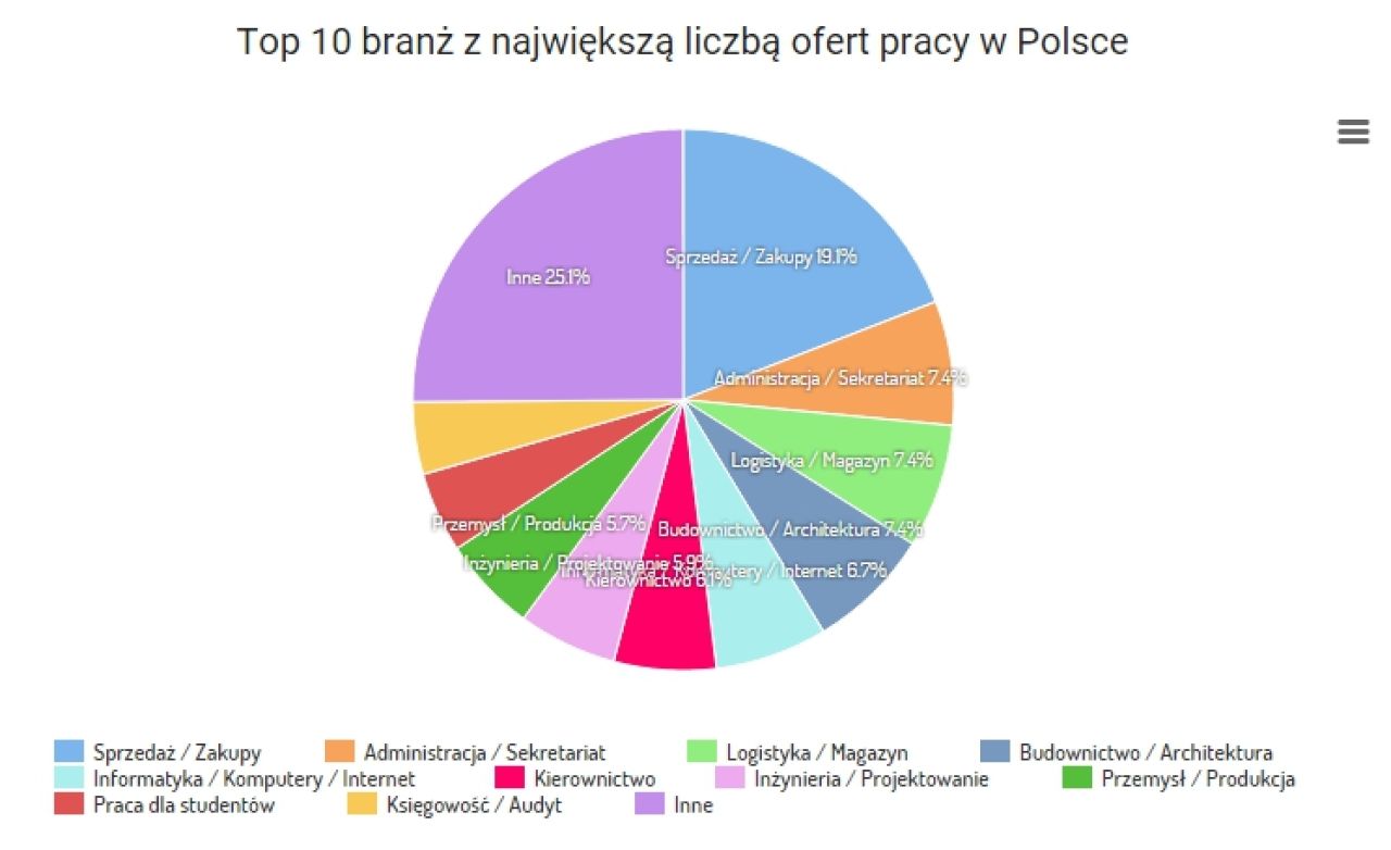 Szukanie pracy, która jest także Twoją pasją