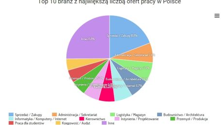 Szukanie pracy, która jest także Twoją pasją