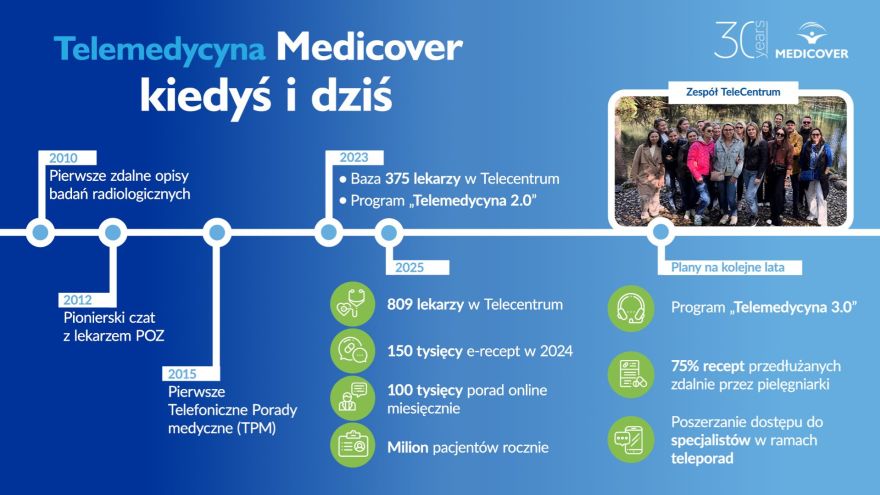 Fit biz Medicover od 15 lat inwestuje w rozwój telemedycyny