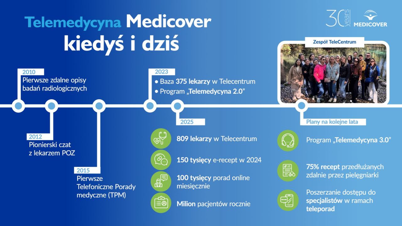 Medicover od 15 lat inwestuje w rozwój telemedycyny