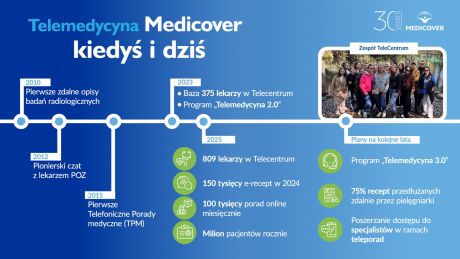 Medicover od 15 lat inwestuje w rozwój telemedycyny